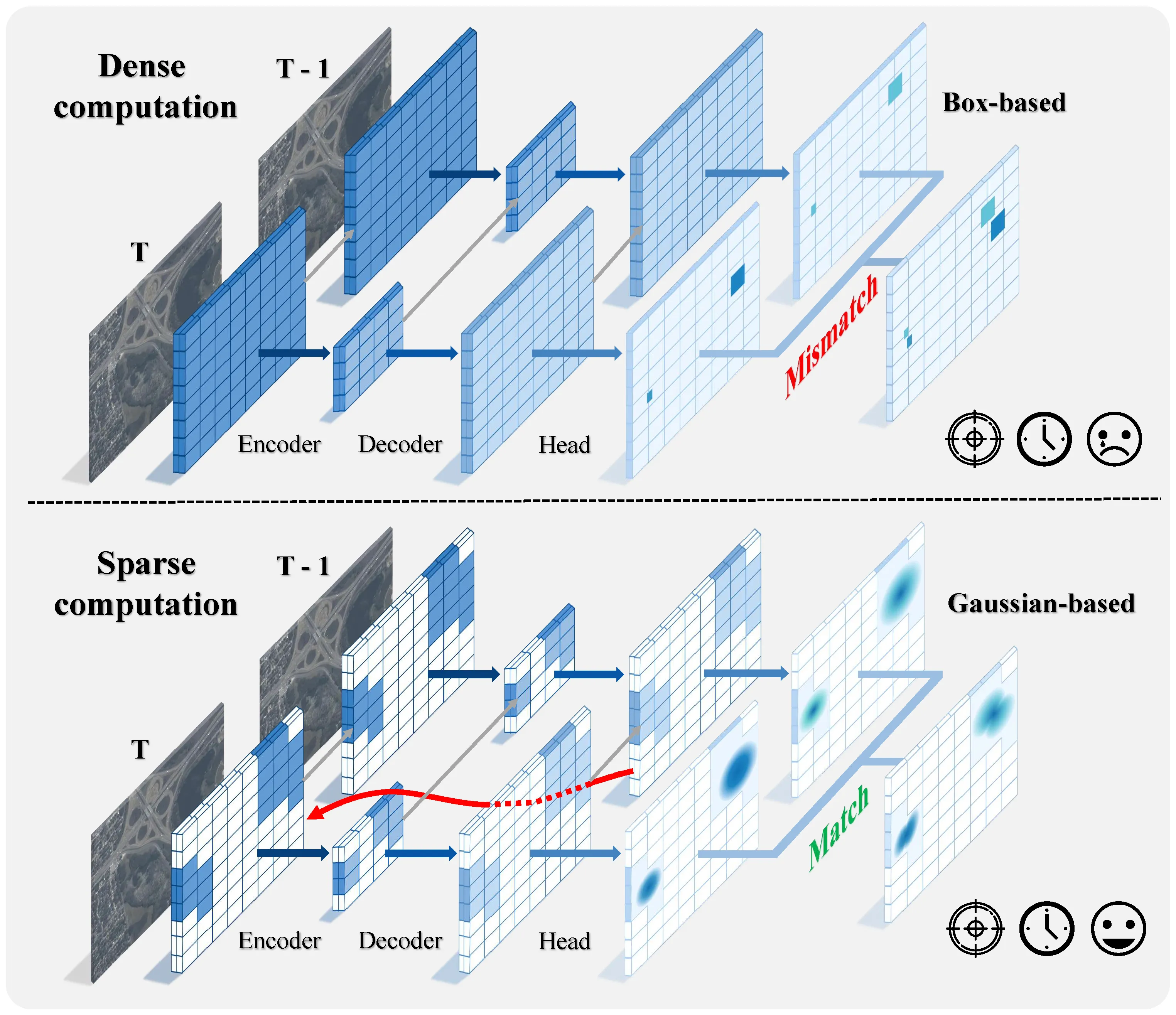 Comparison between our proposed SPAX (bottom) and existing paradigm (top).